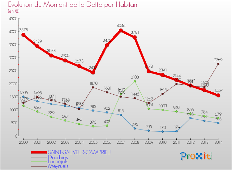Evolution de la dette par habitant pour la commune de SAINT-SAUVEUR-CAMPRIEU et les communes proches de 2000 à 2014 Comparaison de la dette par habitant pour SAINT-SAUVEUR-CAMPRIEU et les communes voisines de 2000 à 2014