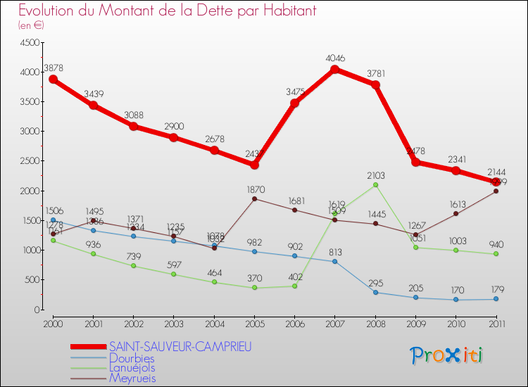 Evolution de la dette par habitant pour la commune de SAINT-SAUVEUR-CAMPRIEU et les communes proches Comparaison de la dette par habitant pour SAINT-SAUVEUR-CAMPRIEU et les communes voisines
