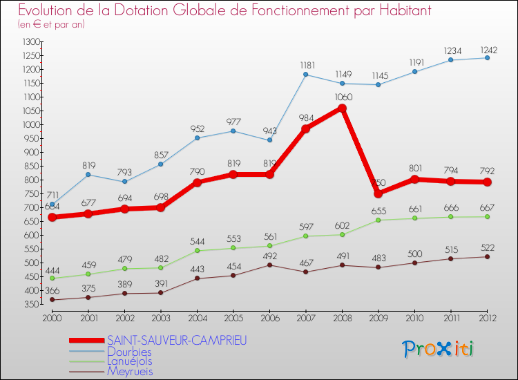 Evolution et montant de la dotation globale de fonctionnement par Habitant pour SAINT-SAUVEUR-CAMPRIEU et les communes proches Comparaison des dotations globales de fonctionnement par habitant pour SAINT-SAUVEUR-CAMPRIEU et les communes voisines