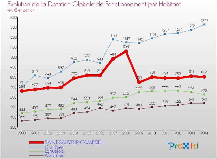 Evolution et montant de la dotation globale de fonctionnement par Habitant pour SAINT-SAUVEUR-CAMPRIEU et les communes proches de 2000 à 2014. Comparaison des dotations globales de fonctionnement par habitant pour SAINT-SAUVEUR-CAMPRIEU et les communes voisines de 2000 à 2014.