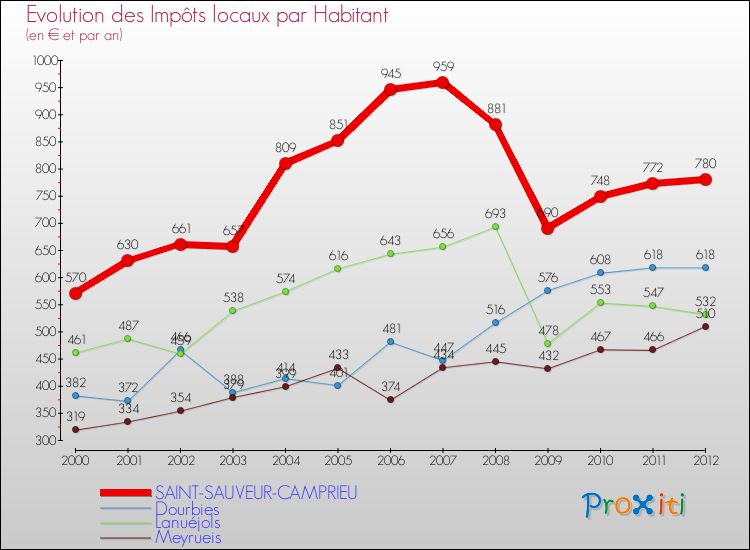 Evolution et montant des impôts locaux par Habitant pour SAINT-SAUVEUR-CAMPRIEU et les communes proches Comparaison des impôts locaux par habitant pour SAINT-SAUVEUR-CAMPRIEU et les communes voisines