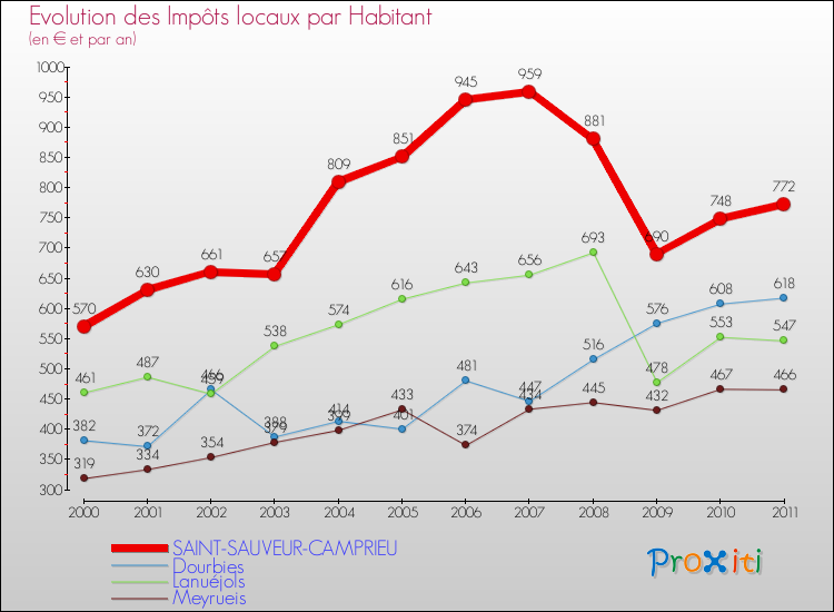 Evolution et montant des impôts locaux par Habitant pour SAINT-SAUVEUR-CAMPRIEU et les communes proches Comparaison des impôts locaux par habitant pour SAINT-SAUVEUR-CAMPRIEU et les communes voisines