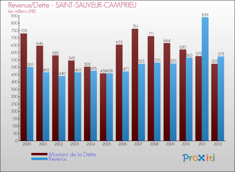 Evolution comparée de la dette et des revenus pour la commune de SAINT-SAUVEUR-CAMPRIEU de 2000 à 2012 Comparaison de la dette et des revenus pour SAINT-SAUVEUR-CAMPRIEU de 2000 à 2012