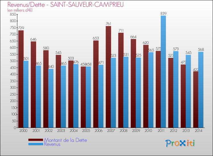 Evolution comparée de la dette et des revenus pour la commune de SAINT-SAUVEUR-CAMPRIEU de 2000 à 2014 Comparaison de la dette et des revenus pour SAINT-SAUVEUR-CAMPRIEU de 2000 à 2014