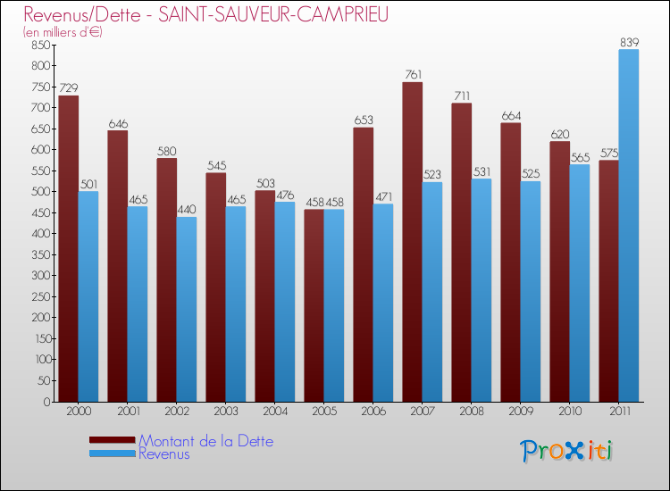 Evolution comparée de la dette et des revenus pour la commune de SAINT-SAUVEUR-CAMPRIEU de 2000 à 2011 Comparaison de la dette et des revenus pour SAINT-SAUVEUR-CAMPRIEU de 2000 à 2011