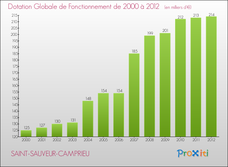 Evolution du montant de la Dotation Globale de Fonctionnement pour la commune de SAINT-SAUVEUR-CAMPRIEU de 2000 à 2012 Evolution du montant de la Dotation Globale de Fonctionnement pour SAINT-SAUVEUR-CAMPRIEU de 2000 à 2012