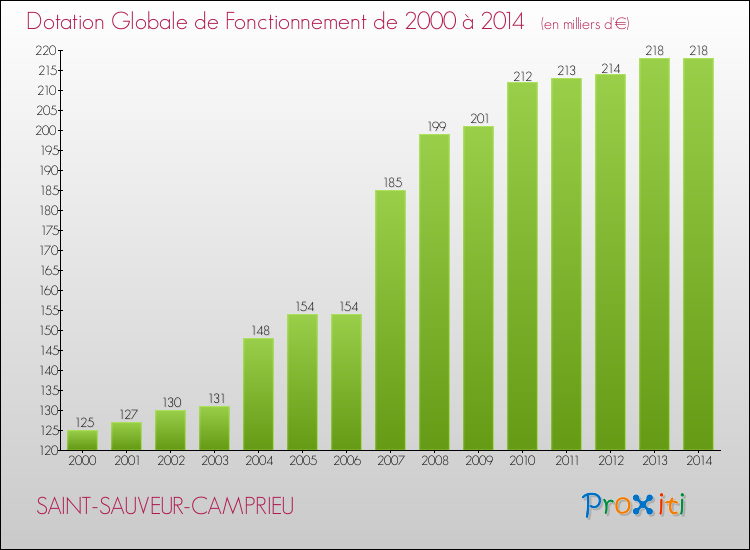 Evolution du montant de la Dotation Globale de Fonctionnement pour la commune de SAINT-SAUVEUR-CAMPRIEU de 2000 à 2014 Evolution du montant de la Dotation Globale de Fonctionnement pour SAINT-SAUVEUR-CAMPRIEU de 2000 à 2014