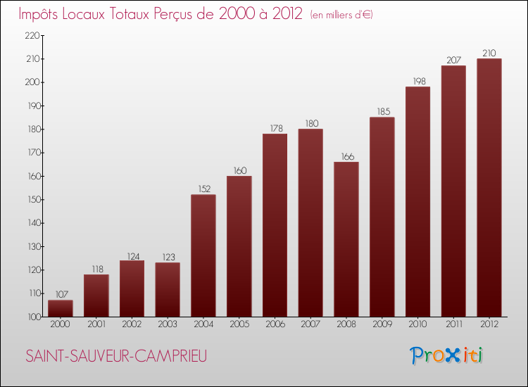 Evolution des Impôts Locaux pour la commune de SAINT-SAUVEUR-CAMPRIEU de 2000 à 2012 Evolution des Impôts Locaux pour SAINT-SAUVEUR-CAMPRIEU de 2000 à 2012