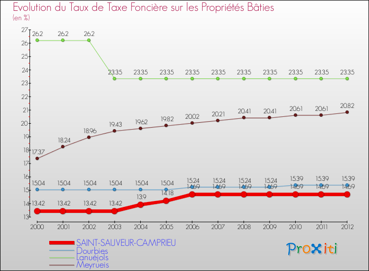 Evolution du taux de la taxe foncière sur le bati pour SAINT-SAUVEUR-CAMPRIEU et les communes proches de 2000 à 2012 Comparaison des taux de taxe foncière sur le bati pour SAINT-SAUVEUR-CAMPRIEU et les communes voisines de 2000 à 2012