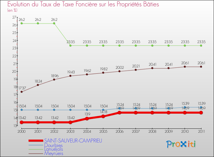 Evolution du taux de la taxe foncière sur le bati pour SAINT-SAUVEUR-CAMPRIEU et les communes proches Comparaison des taux de taxe foncière sur le bati pour SAINT-SAUVEUR-CAMPRIEU et les communes voisines
