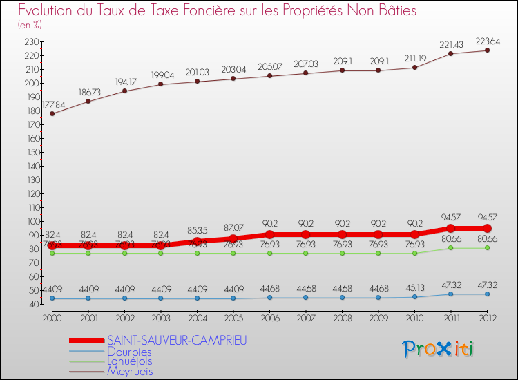 Evolution du taux de la taxe foncière sur les immeubles et terrains non batis pour SAINT-SAUVEUR-CAMPRIEU et les communes proches de 2000 à 2012 Comparaison des taux de la taxe foncière sur les immeubles et terrains non batis pour SAINT-SAUVEUR-CAMPRIEU et les communes voisines de 2000 à 2012