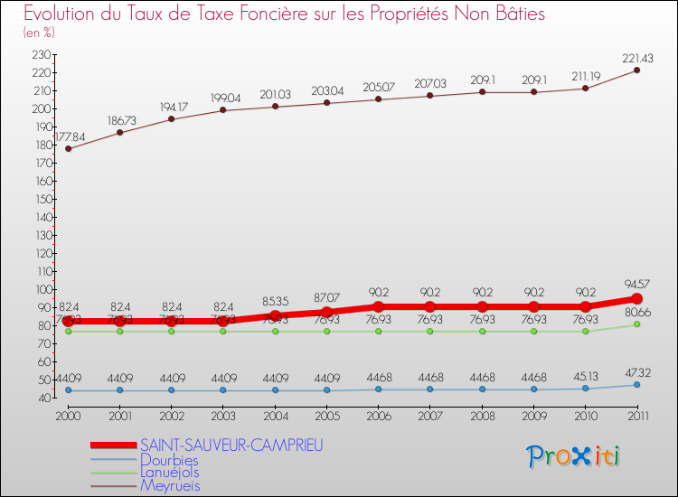 Evolution du taux de la taxe foncière sur les immeubles et terrains non batis pour SAINT-SAUVEUR-CAMPRIEU et les communes proches Comparaison des taux de la taxe foncière sur les immeubles et terrains non batis pour SAINT-SAUVEUR-CAMPRIEU et les communes voisines