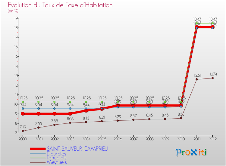 Evolution du taux de la taxe d'habitation pour SAINT-SAUVEUR-CAMPRIEU et les communes proches Comparaison des taux de la taxe d'habitation pour SAINT-SAUVEUR-CAMPRIEU et les communes voisines