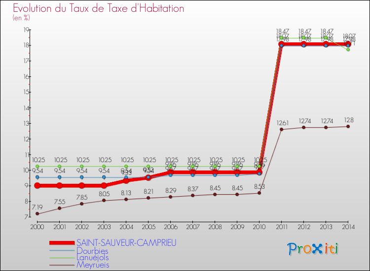 Evolution du taux de la taxe d'habitation pour SAINT-SAUVEUR-CAMPRIEU et les communes proches de 2000 à 2014 Comparaison des taux de la taxe d'habitation pour SAINT-SAUVEUR-CAMPRIEU et les communes voisines de 2000 à 2014