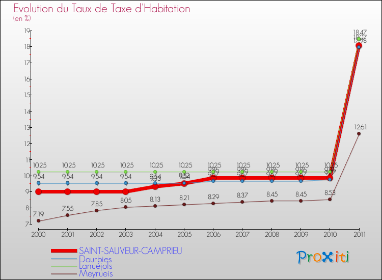 Evolution du taux de la taxe d'habitation pour SAINT-SAUVEUR-CAMPRIEU et les communes proches Comparaison des taux de la taxe d'habitation pour SAINT-SAUVEUR-CAMPRIEU et les communes voisines