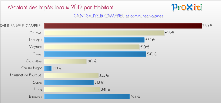 Montant des impôts locaux par Habitant pour SAINT-SAUVEUR-CAMPRIEU et les communes proches Comparaison des impôts locaux par habitant pour SAINT-SAUVEUR-CAMPRIEU et les communes voisines