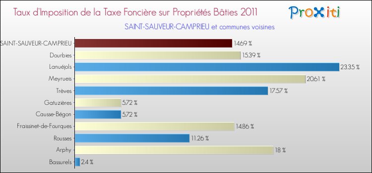 Taux d'imposition de la taxe foncière sur le bati 2011 pour SAINT-SAUVEUR-CAMPRIEU et les communes proches Comparaison des taux d'imposition de la taxe foncière sur le bati 2011 pour SAINT-SAUVEUR-CAMPRIEU et les communes voisines