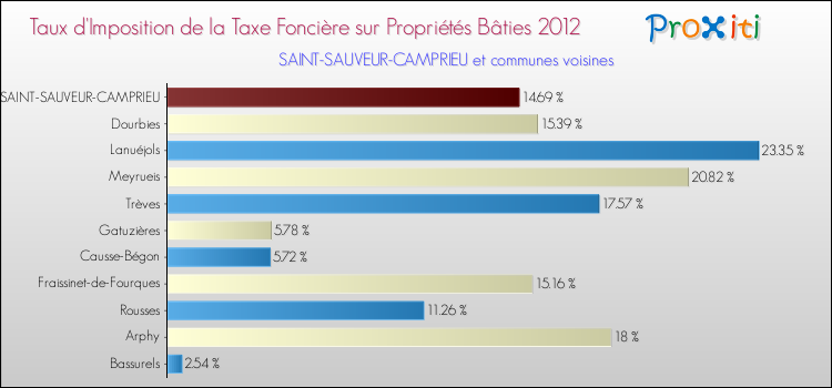Taux d'imposition de la taxe foncière sur le bati 2012 pour SAINT-SAUVEUR-CAMPRIEU et les communes proches Comparaison des taux d'imposition de la taxe foncière sur le bati 2012 pour SAINT-SAUVEUR-CAMPRIEU et les communes voisines