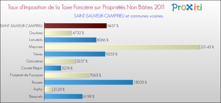 Taux d'imposition de la taxe foncière sur les immeubles et terrains non batis 2011 pour SAINT-SAUVEUR-CAMPRIEU et les communes proches Comparaison des taux d'imposition de la taxe foncière sur les immeubles et terrains non batis 2011 pour SAINT-SAUVEUR-CAMPRIEU et les communes voisines