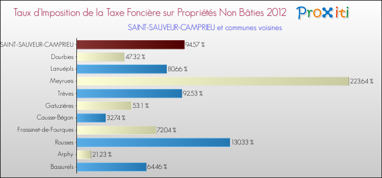 Taux d'imposition de la taxe foncière sur les immeubles et terrains non batis 2012 pour SAINT-SAUVEUR-CAMPRIEU et les communes proches Comparaison des taux d'imposition de la taxe foncière sur les immeubles et terrains non batis 2012 pour SAINT-SAUVEUR-CAMPRIEU et les communes voisines