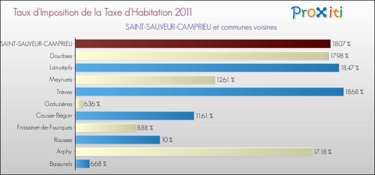 Taux d'imposition de la taxe d'habitation 2011 pour SAINT-SAUVEUR-CAMPRIEU et les communes proches Comparaison des taux d'imposition de la taxe d'habitation 2011 pour SAINT-SAUVEUR-CAMPRIEU et les communes voisines