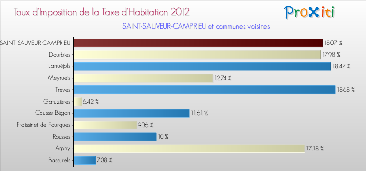 Taux d'imposition de la taxe d'habitation 2012 pour SAINT-SAUVEUR-CAMPRIEU et les communes proches Comparaison des taux d'imposition de la taxe d'habitation 2012 pour SAINT-SAUVEUR-CAMPRIEU et les communes voisines