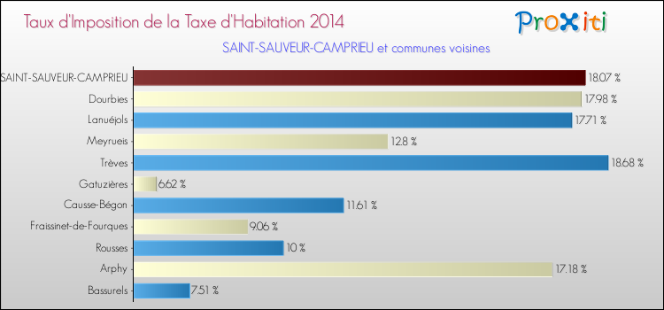 Taux d'imposition de la taxe d'habitation 2014 pour SAINT-SAUVEUR-CAMPRIEU et les communes proches Comparaison des taux d'imposition de la taxe d'habitation 2014 pour SAINT-SAUVEUR-CAMPRIEU et les communes voisines