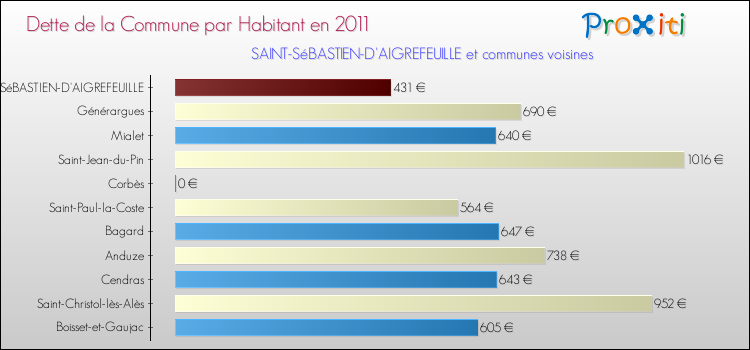 Dette par habitant de la commune en 2011 pour SAINT-SéBASTIEN-D'AIGREFEUILLE et les communes proches Comparaison de la dette par habitant de la commune en 2011 pour SAINT-SéBASTIEN-D'AIGREFEUILLE et les communes voisines