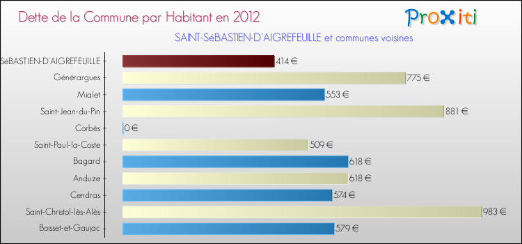 Dette par habitant de la commune en 2012 pour SAINT-SéBASTIEN-D'AIGREFEUILLE et les communes proches Comparaison de la dette par habitant de la commune en 2012 pour SAINT-SéBASTIEN-D'AIGREFEUILLE et les communes voisines