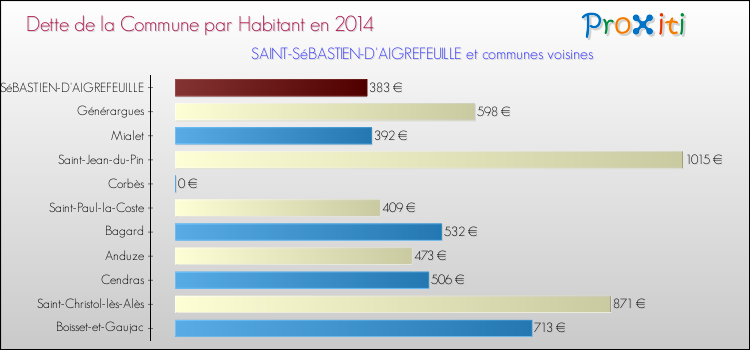 Dette par habitant de la commune en 2014 pour SAINT-SéBASTIEN-D'AIGREFEUILLE et les communes proches Comparaison de la dette par habitant de la commune en 2014 pour SAINT-SéBASTIEN-D'AIGREFEUILLE et les communes voisines