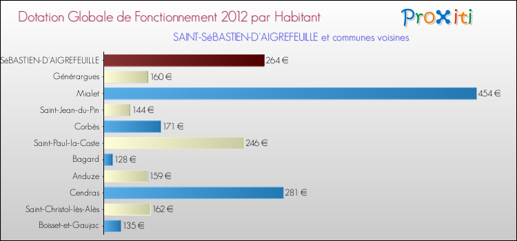 Montant des dotations globales de fonctionnement DGF par Habitant pour SAINT-SéBASTIEN-D'AIGREFEUILLE et les communes proches Comparaison des des dotations globales de fonctionnement DGF par habitant pour SAINT-SéBASTIEN-D'AIGREFEUILLE et les communes voisines