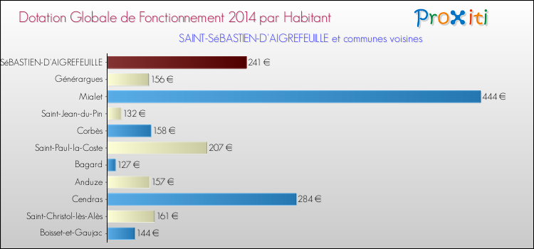 Montant des dotations globales de fonctionnement DGF par Habitant pour SAINT-SéBASTIEN-D'AIGREFEUILLE et les communes proches en 2014. Comparaison des des dotations globales de fonctionnement DGF par habitant pour SAINT-SéBASTIEN-D'AIGREFEUILLE et les communes voisines en 2014.