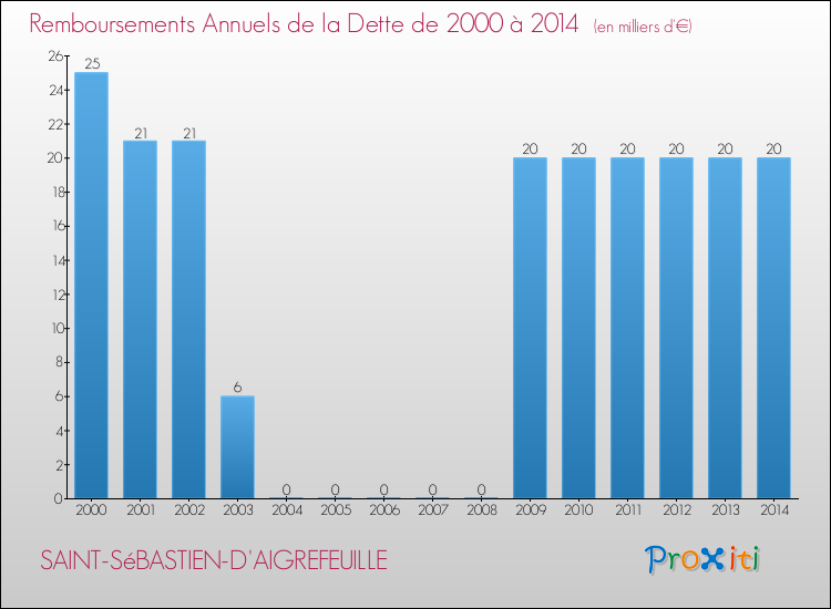 Evolution de l'annuité de la dette pour la commune de SAINT-SéBASTIEN-D'AIGREFEUILLE de 2000 à 2014 Annuités de la dette pour SAINT-SéBASTIEN-D'AIGREFEUILLE de 2000 à 2014