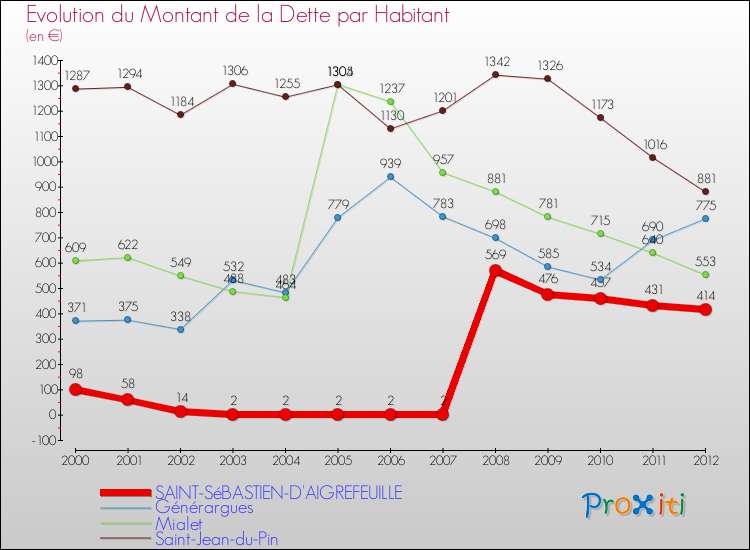 Evolution de la dette par habitant pour la commune de SAINT-SéBASTIEN-D'AIGREFEUILLE et les communes proches de 2000 à 2012 Comparaison de la dette par habitant pour SAINT-SéBASTIEN-D'AIGREFEUILLE et les communes voisines de 2000 à 2012