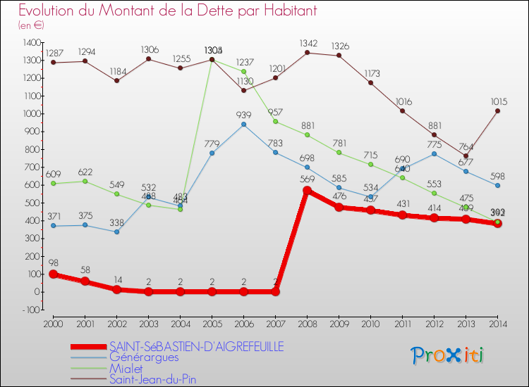 Evolution de la dette par habitant pour la commune de SAINT-SéBASTIEN-D'AIGREFEUILLE et les communes proches de 2000 à 2014 Comparaison de la dette par habitant pour SAINT-SéBASTIEN-D'AIGREFEUILLE et les communes voisines de 2000 à 2014