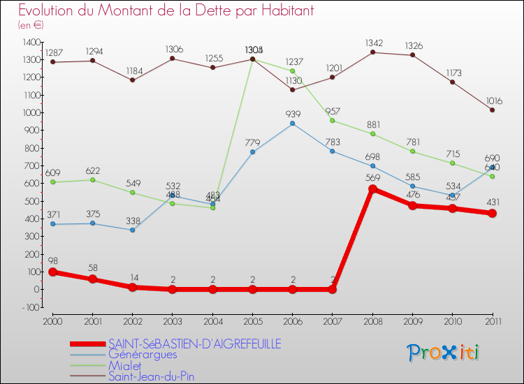 Evolution de la dette par habitant pour la commune de SAINT-SéBASTIEN-D'AIGREFEUILLE et les communes proches Comparaison de la dette par habitant pour SAINT-SéBASTIEN-D'AIGREFEUILLE et les communes voisines
