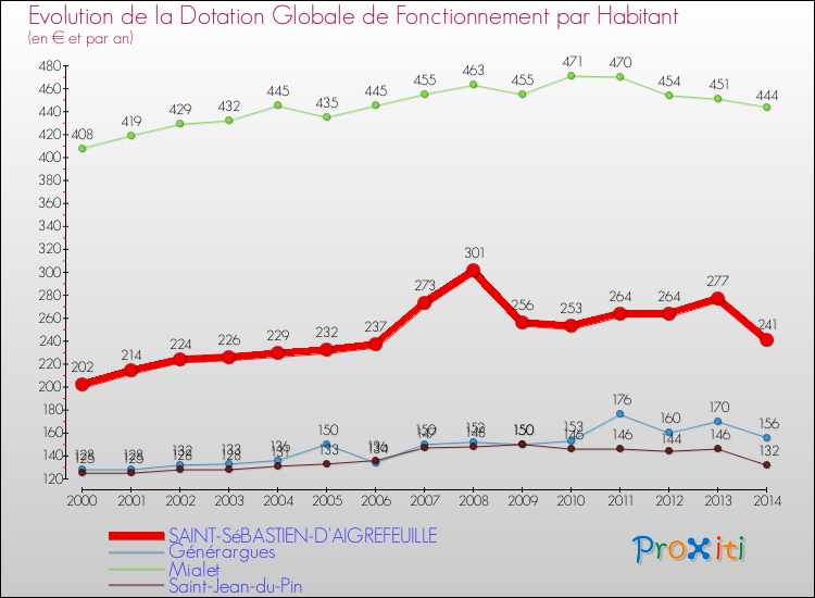 Evolution et montant de la dotation globale de fonctionnement par Habitant pour SAINT-SéBASTIEN-D'AIGREFEUILLE et les communes proches de 2000 à 2014. Comparaison des dotations globales de fonctionnement par habitant pour SAINT-SéBASTIEN-D'AIGREFEUILLE et les communes voisines de 2000 à 2014.