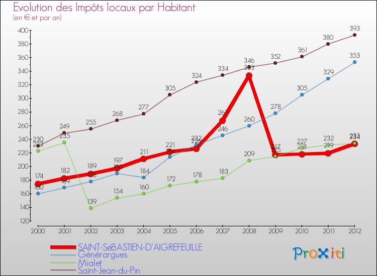 Evolution et montant des impôts locaux par Habitant pour SAINT-SéBASTIEN-D'AIGREFEUILLE et les communes proches Comparaison des impôts locaux par habitant pour SAINT-SéBASTIEN-D'AIGREFEUILLE et les communes voisines