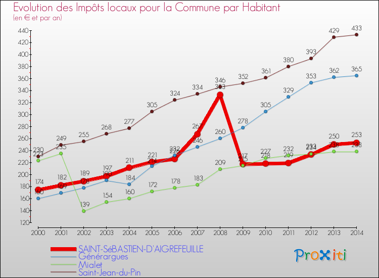 Evolution et montant des impôts locaux par Habitant pour SAINT-SéBASTIEN-D'AIGREFEUILLE et les communes proches de 2000 à 2014 Comparaison des impôts locaux par habitant pour SAINT-SéBASTIEN-D'AIGREFEUILLE et les communes voisines de 2000 à 2014