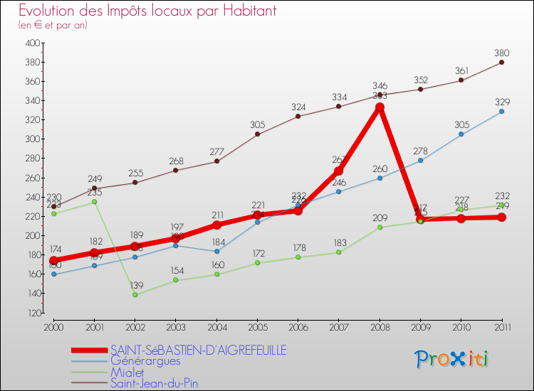 Evolution et montant des impôts locaux par Habitant pour SAINT-SéBASTIEN-D'AIGREFEUILLE et les communes proches Comparaison des impôts locaux par habitant pour SAINT-SéBASTIEN-D'AIGREFEUILLE et les communes voisines