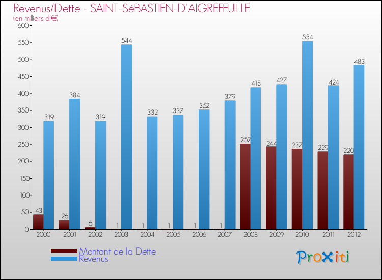 Evolution comparée de la dette et des revenus pour la commune de SAINT-SéBASTIEN-D'AIGREFEUILLE de 2000 à 2012 Comparaison de la dette et des revenus pour SAINT-SéBASTIEN-D'AIGREFEUILLE de 2000 à 2012