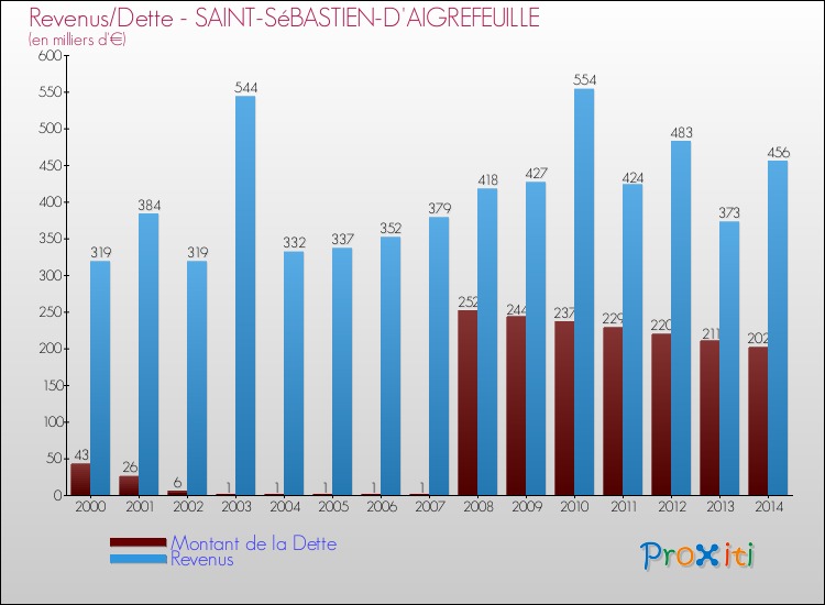 Evolution comparée de la dette et des revenus pour la commune de SAINT-SéBASTIEN-D'AIGREFEUILLE de 2000 à 2014 Comparaison de la dette et des revenus pour SAINT-SéBASTIEN-D'AIGREFEUILLE de 2000 à 2014