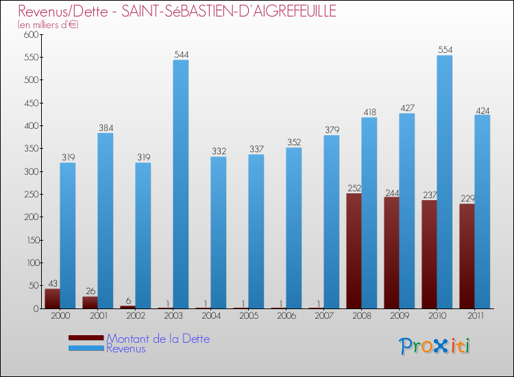 Evolution comparée de la dette et des revenus pour la commune de SAINT-SéBASTIEN-D'AIGREFEUILLE de 2000 à 2011 Comparaison de la dette et des revenus pour SAINT-SéBASTIEN-D'AIGREFEUILLE de 2000 à 2011
