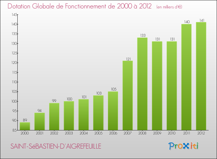Evolution du montant de la Dotation Globale de Fonctionnement pour la commune de SAINT-SéBASTIEN-D'AIGREFEUILLE de 2000 à 2012 Evolution du montant de la Dotation Globale de Fonctionnement pour SAINT-SéBASTIEN-D'AIGREFEUILLE de 2000 à 2012