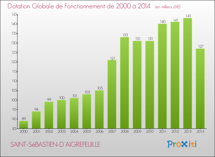 Evolution du montant de la Dotation Globale de Fonctionnement pour la commune de SAINT-SéBASTIEN-D'AIGREFEUILLE de 2000 à 2014 Evolution du montant de la Dotation Globale de Fonctionnement pour SAINT-SéBASTIEN-D'AIGREFEUILLE de 2000 à 2014