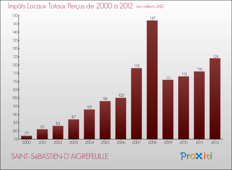 Evolution des Impôts Locaux pour la commune de SAINT-SéBASTIEN-D'AIGREFEUILLE de 2000 à 2012 Evolution des Impôts Locaux pour SAINT-SéBASTIEN-D'AIGREFEUILLE de 2000 à 2012