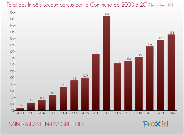 Evolution des Impôts Locaux pour la commune de SAINT-SéBASTIEN-D'AIGREFEUILLE de 2000 à 2014 Evolution des Impôts Locaux pour SAINT-SéBASTIEN-D'AIGREFEUILLE de 2000 à 2014