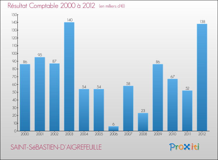 Evolution du résultat comptable pour la commune de SAINT-SéBASTIEN-D'AIGREFEUILLE de 2000 à 2012 Evolution du résultat comptable pour SAINT-SéBASTIEN-D'AIGREFEUILLE de 2000 à 2012