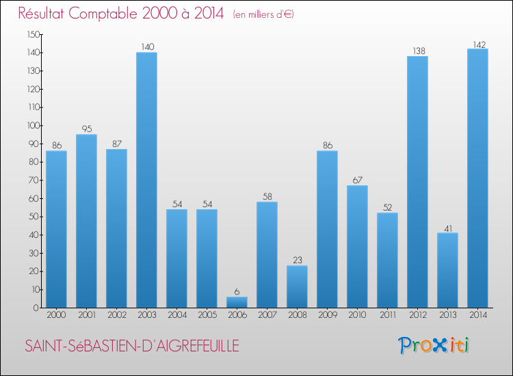 Evolution du résultat comptable pour la commune de SAINT-SéBASTIEN-D'AIGREFEUILLE de 2000 à 2014 Evolution du résultat comptable pour SAINT-SéBASTIEN-D'AIGREFEUILLE de 2000 à 2014