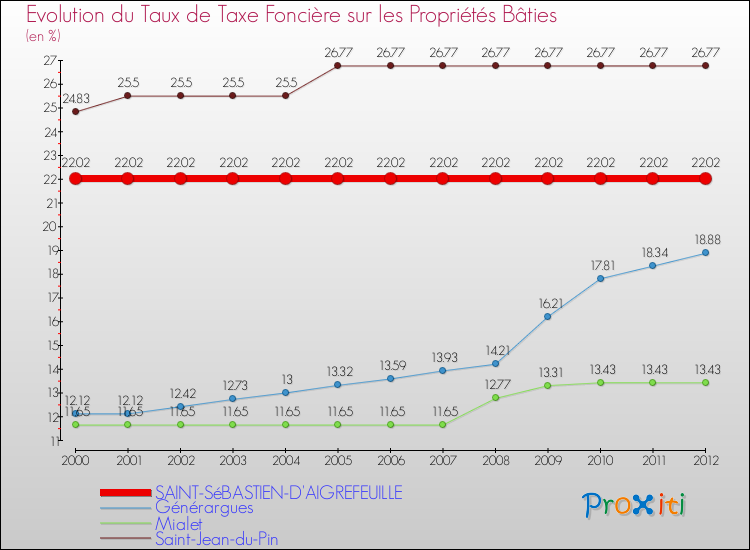 Evolution du taux de la taxe foncière sur le bati pour SAINT-SéBASTIEN-D'AIGREFEUILLE et les communes proches de 2000 à 2012 Comparaison des taux de taxe foncière sur le bati pour SAINT-SéBASTIEN-D'AIGREFEUILLE et les communes voisines de 2000 à 2012